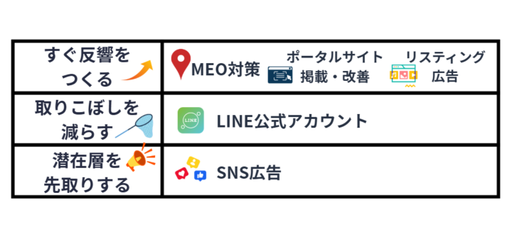 不動産業で短期的に効果の出やすいWeb集客施策5選