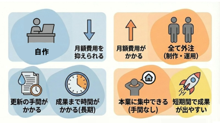ホームページ制作の自作と外注の違いと費用相場