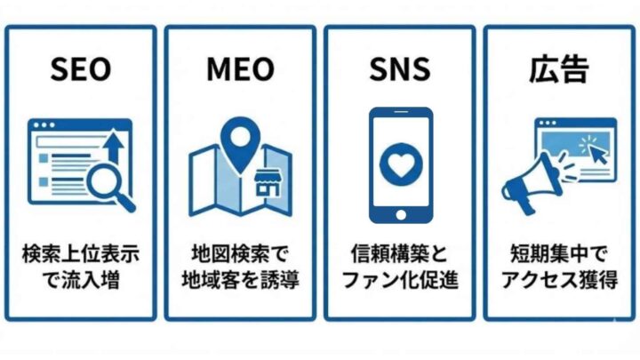 ホームページから問い合わせを得るための集客設計