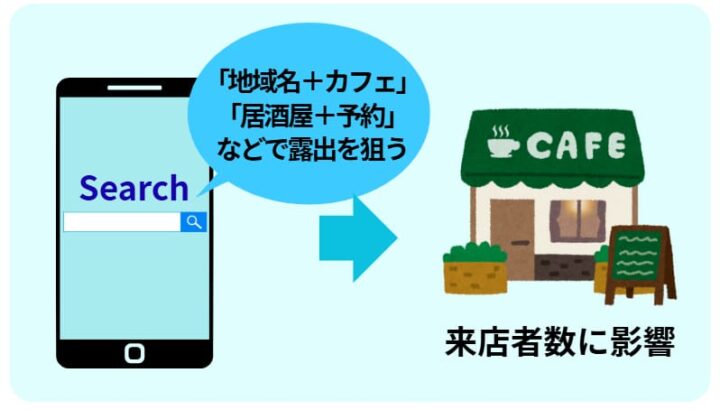 飲食店の集客の入り口が「Google検索」に移行している
