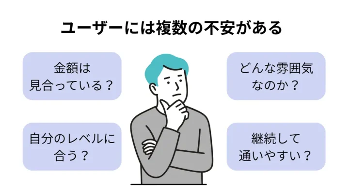 ユーザーは英会話スクールの入会までに複数の不安がある
