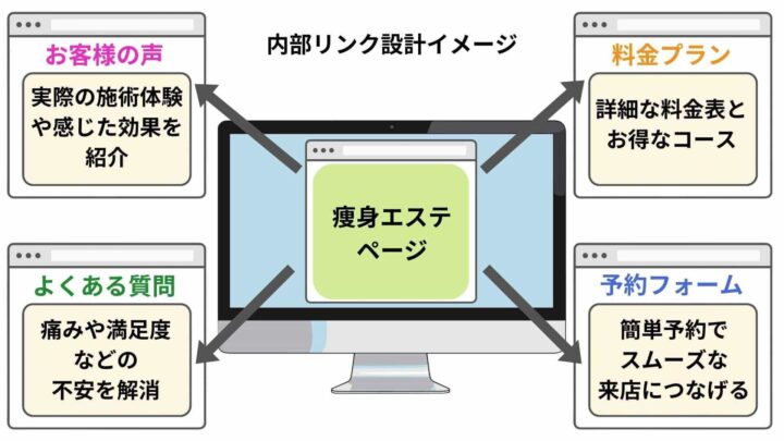 内部リンク設計（関連ページをつなぐ）