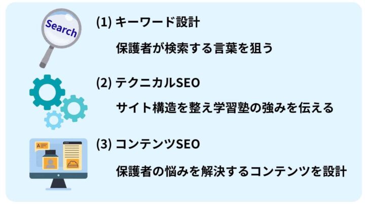 学習塾SEO対策の3つの重要ポイント