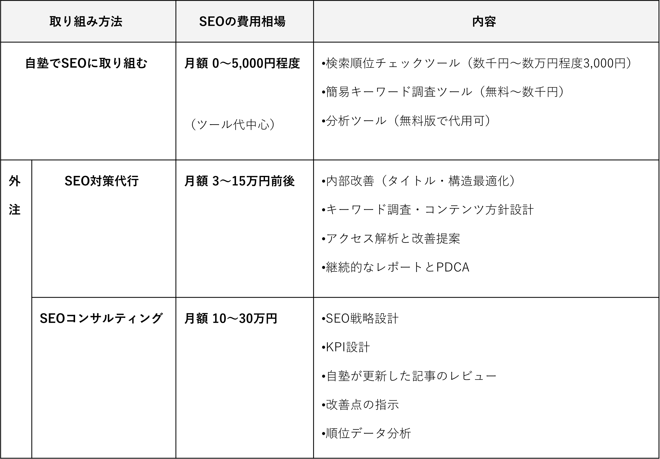 学習塾SEOの費用相場の目安