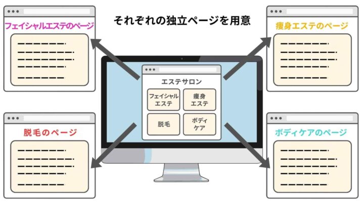 メニューごとのページ設計